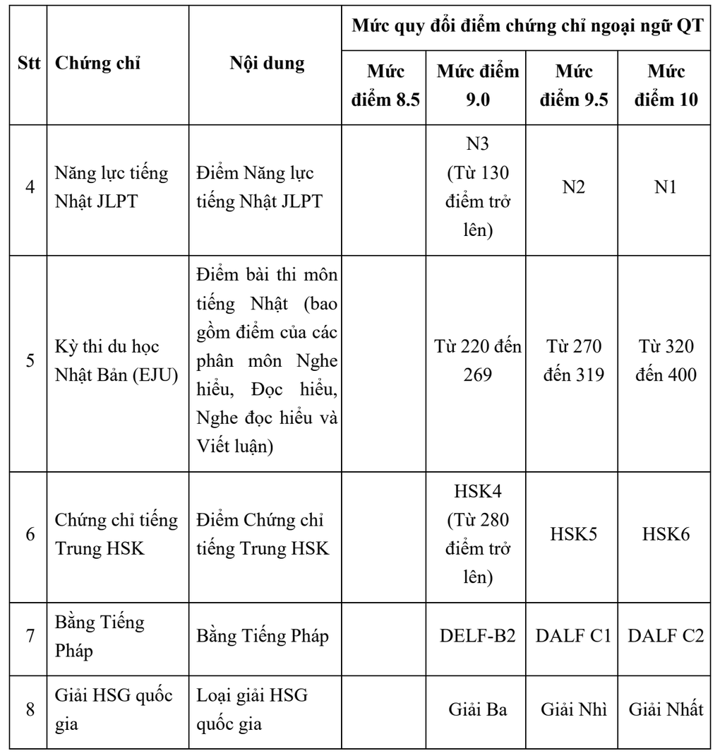 Cách tính điểm SAT và IELTS vào Đại học Ngoại thương - 5