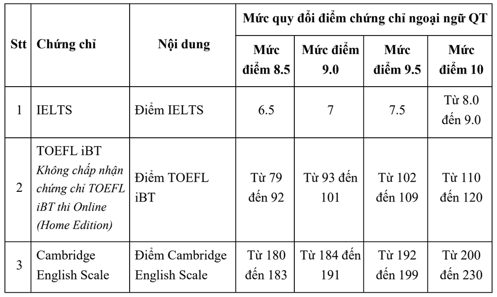 Cách tính điểm SAT và IELTS vào Đại học Ngoại thương - 4